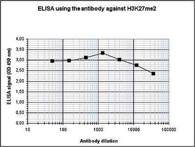 To determine the titer of the antibody, an ELISA was performed using a serial dilution of the Bioss antibody directed against H3K27me2 (cat. No. bs-53109R). The antigen used was a peptide containing the histone modification of interest. By plotting the absorbance against the antibody dilution, the titer of the antibody was estimated to be 1:480,000.