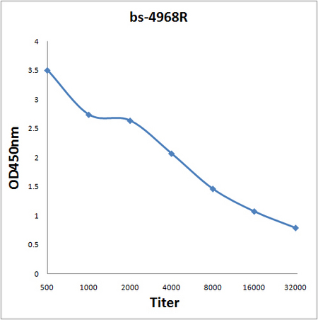 Antigen: bs-4968P, 0.2ug/100ul \nPrimary: Antiserum, 1:500, 1:1000, 1:2000, 1:4000, 1:8000, 1:16000, 1:32000; \nSecondary: HRP conjugated Goat-Anti-Rabbit IgG(bs-0295G-HRP) at 1: 5000;\nTMB staining;\nRead the data in MicroplateReader by 450