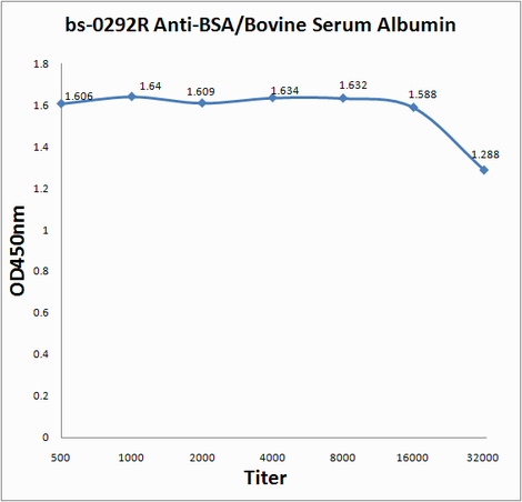 Antigen: bs-0292P, BSA, 1ug/100ul \nPrimary: bs-0292R, 1:500, 1:1000, 1:2000, 1:4000, 1:8000, 1:16000, 1:32000; \nSecondary: HRP conjugated Goat Anti-Rabbit IgG(bs-0295G-HRP) at 1: 5000; \nTMB staining; Read the data in MicroplateReader by 450nm. \n