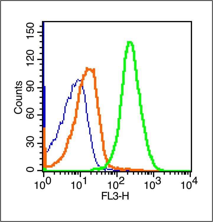 Mouse Spleen Cells were fixed with 70% methanol (Overnight at 4℃). The cells were then incubated in 1X PBS / 2% BSA / 10% goat serum to block non-specific protein-protein interactions for 15 min at room temperature. Primary incubation with CD4 Polyclonal Antibody, PE-Conjugated (bs-0766R-PE) at 1:100 for 30 minutes at room temp. The graph compares the primary antibody (green) to unstained cells (dark blue) and isotype control (orange).