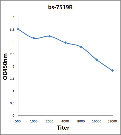 Antigen: bs-7519P, 2ug/100ul \nPrimary: Antiserum, 1:500, 1:1000, 1:2000, 1:4000, 1:8000, 1:16000, 1:32000; \nSecondary: HRP conjugated Rabbit Anti-Goat IgG(bs-0294R-HRP) at 1: 5000; \nTMB staining\nRead the data in Microplate Reader by 450nm. \n