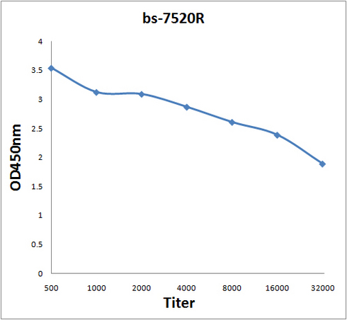 Antigen: bs-7520P, 2ug/100ul \nPrimary: Antiserum, 1:500, 1:1000, 1:2000, 1:4000, 1:8000, 1:16000, 1:32000; \nSecondary: HRP conjugated Rabbit Anti-Goat IgG(bs-0294R-HRP) at 1: 5000; \nTMB staining\nRead the data in Microplate Reader by 450nm. \n