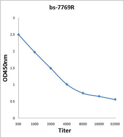 Antigen: bs-7769P, 2ug/100ul \nPrimary: Antiserum, 1:500, 1:1000, 1:2000, 1:4000, 1:8000, 1:16000, 1:32000; \nSecondary: HRP conjugated Rabbit Anti-Goat IgG(bs-0294R-HRP) at 1: 5000; \nTMB staining\nRead the data in Microplate Reader by 450nm.