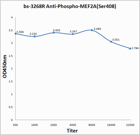 Antigen: bs-3268P, 0.2ug/100ul \nPrimary: Antiserum, 1:500, 1:1000, 1:2000, 1:4000, 1:8000, 1:16000, 1:32000; \nSecondary: HRP conjugated Goat-Anti-Rabbit IgG(bs-0295G-HRP) at 1: 5000;\nTMB staining;\nRead the data in MicroplateReader by 450