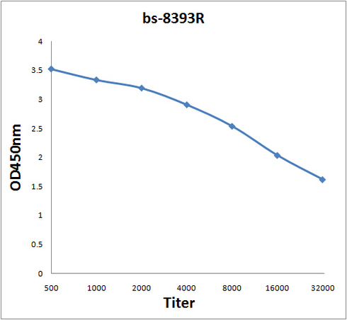 Antigen: bs-8393P, 2ug/100ul \nPrimary: Antiserum, 1:500, 1:1000, 1:2000, 1:4000, 1:8000, 1:16000, 1:32000; \nSecondary: HRP conjugated Rabbit Anti-Goat IgG(bs-0294R-HRP) at 1: 5000; \nTMB staining\nRead the data in Microplate Reader by 450nm.