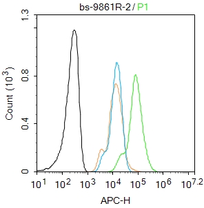 U2OS cells(black) were fixed with 4% PFA for 10min at room temperature,permeabilized with PBST for 20 min at room temperature,and incubated in 5% BSA blocking buffer for 30 min at room temperature. Cells were then stained with CMD1G Antibody(bs-9861R) at 1:100 dilution in blocking buffer and incubated for 30 min at room temperature, washed twice with 2%BSA in PBS. Acquisitions of 20,000 events were performed. Cells stained with primary antibody (green) and isotype control (orange).