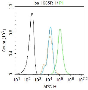 U2OS cells(black) were fixed with 4% PFA for 10min at room temperature,permeabilized with PBST for 20 min at room temperature, and incubated in 5% BSA blocking buffer for 30 min at room temperature. Cells were then stained with CD57 Antibody(bs-1635R)at 1:100 dilution in blocking buffer and incubated for 30 min at room temperature, washed twice with 2%BSA in PBS, followed by secondary antibody(blue) incubation for 40 min at room temperature. Acquisitions of 20,000 events were performed. Cells stained with primary antibody (green), and isotype control (orange). U2OS cells(black) were fixed with 4% PFA for 10min at room temperature,permeabilized with PBST for 20 min at room temperature, and incubated in 5% BSA blocking buffer for 30 min at room temperature. Cells were then stained with CD57 Antibody(bs-1635R)at 1:100 dilution in blocking buffer and incubated for 30 min at room temperature, washed twice with 2%BSA in PBS, followed by secondary antibody(blue) incubation for 40 min at room temperature. Acquisitions of 20,000 events were performed. Cells stained with primary antibody (green), and isotype control (orange).