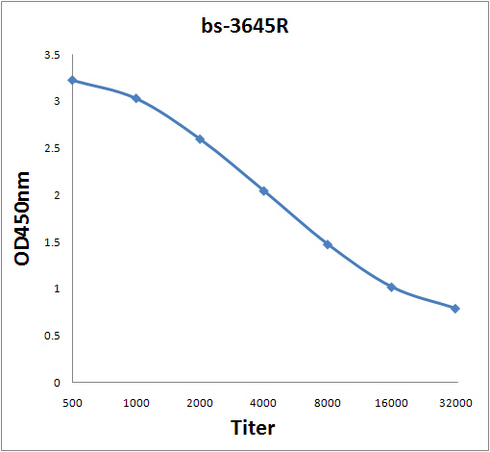 Antigen: bs-3645P, 2ug/100ul \nPrimary: Antiserum, 1:500, 1:1000, 1:2000, 1:4000, 1:8000, 1:16000, 1:32000; \nSecondary: HRP conjugated Rabbit Anti-Goat IgG(bs-0294R-HRP) at 1: 5000; \nTMB staining\nRead the data in Microplate Reader by 450nm.