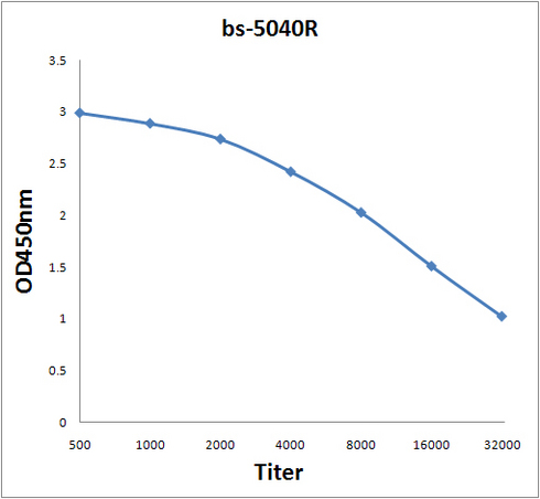 Antigen: bs-5040P, 2ug/100ul \nPrimary: Antiserum, 1:500, 1:1000, 1:2000, 1:4000, 1:8000, 1:16000, 1:32000; \nSecondary: HRP conjugated Rabbit Anti-Goat IgG(bs-0294R-HRP) at 1: 5000; \nTMB staining\nRead the data in Microplate Reader by 450nm. \n