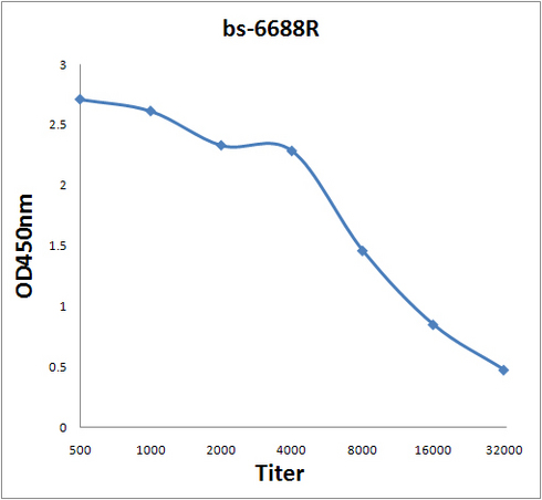 Antigen: bs-6688P, 2ug/100ul \nPrimary: Antiserum, 1:500, 1:1000, 1:2000, 1:4000, 1:8000, 1:16000, 1:32000; \nSecondary: HRP conjugated Rabbit Anti-Goat IgG(bs-0294R-HRP) at 1: 5000; \nTMB staining\nRead the data in Microplate Reader by 450nm.