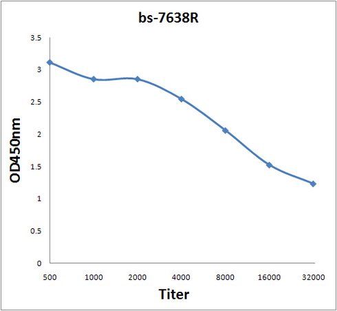 Antigen: bs-7638P, 2ug/100ul \nPrimary: Antiserum, 1:500, 1:1000, 1:2000, 1:4000, 1:8000, 1:16000, 1:32000; \nSecondary: HRP conjugated Rabbit Anti-Goat IgG(bs-0294R-HRP) at 1: 5000; \nTMB staining\nRead the data in Microplate Reader by 450nm.