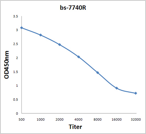 Antigen: bs-7740P, 2ug/100ul \nPrimary: Antiserum, 1:500, 1:1000, 1:2000, 1:4000, 1:8000, 1:16000, 1:32000; \nSecondary: HRP conjugated Rabbit Anti-Goat IgG(bs-0294R-HRP) at 1: 5000; \nTMB staining\nRead the data in Microplate Reader by 450nm. \n