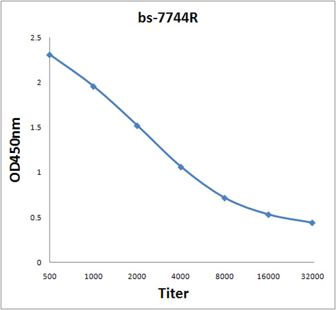 Antigen: bs-7744P, 2ug/100ul \nPrimary: Antiserum, 1:500, 1:1000, 1:2000, 1:4000, 1:8000, 1:16000, 1:32000; \nSecondary: HRP conjugated Rabbit Anti-Goat IgG(bs-0294R-HRP) at 1: 5000; \nTMB staining\nRead the data in Microplate Reader by 450nm.