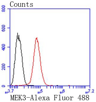 Flow cytometric analysis of HeLa cells with MEK3 (4C1) Monoclonal Antibody (bsm-52658R) at a 1:50 dilution (red) compared with an unlabeled control (cells without incubation with primary antibody; black).