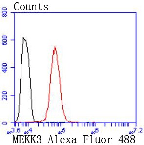 Flow cytometric analysis of HeLa cells with MEKK3 (5C1) Monoclonal Antibody (bsm-52709R) at 1:50 dilution (red) compared with an unlabeled control (cells without incubation with primary antibody; black).