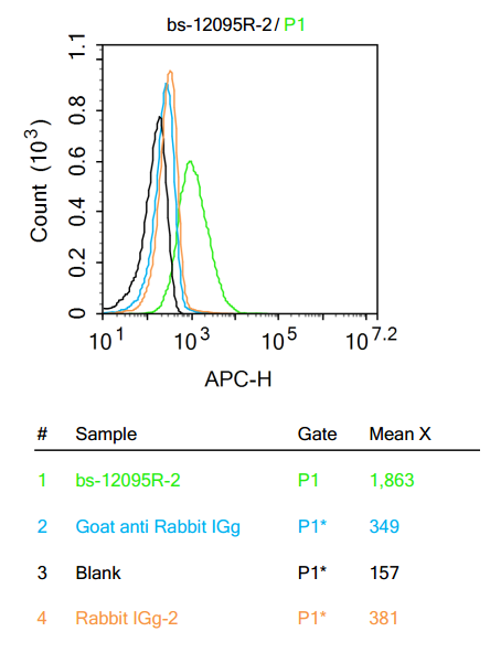 Hela cells blocked with 1 X PBS containing 5% BSA. Cells were incubated with GRID1 Polyclonal Antibody (bs-12095R) at 1:50 dilution (2ug/1x10^6 Cells) (green) compared with an unlabeled cells (black), secondary only (bs-0295G-APC; blue) and isotype control (bs-0295P; orange).