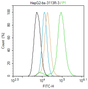 Human HepG2 Cells were fixed with 2% PFA (10min at room temperature) and then permeabilized with 0.2% PBST for 30min at room temperature. The cells were then incubated in 2% BSA + 10% goat serum to block non-specific protein-protein interactions for 15 min at room temperature. Cells were stained with Doublecortin (Ser47) Polyclonal Antibody, Unconjugated (bs-3113R) at 1:100 for 30 min at room temperature. The secondary antibody, Goat anti-rabbit IgG-FITC (bs-0295G-FITC), was used for 40 min at room temperature. Primary Antibody staining (green) is compared to unstained cells (black), secondary only (blue) and isotype control (bs-0295P; orange).