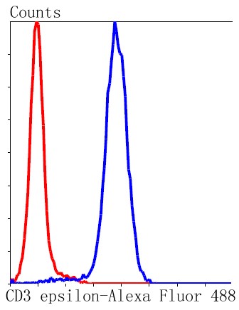 Flow cytometric analysis of Hela cells with CD3 epsilon (7A4) Monoclonal Antibody (bsm-52386R) at 1:100 dilution (red) compared with an unlabeled control (cells without incubation with primary antibody; black). Flow cytometric analysis of Hela cells with CD3 epsilon (7A4) Monoclonal Antibody (bsm-52386R) at 1:100 dilution (red) compared with an unlabeled control (cells without incubation with primary antibody; black).