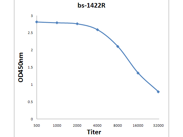 Antigen: bs-1422P, 0.2ug/100ul \nPrimary: Antiserum, 1:500, 1:1000, 1:2000, 1:4000, 1:8000, 1:16000, 1:32000; \nSecondary: HRP conjugated Goat-Anti-Rabbit IgG(bs-0295G-HRP) at 1: 5000;\nTMB staining;\nRead the data in MicroplateReader by 450