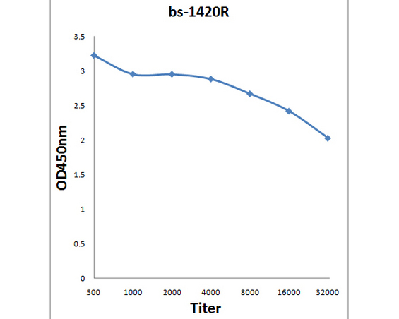 Antigen: bs-1420P, 0.2ug/100ul \nPrimary: Antiserum, 1:500, 1:1000, 1:2000, 1:4000, 1:8000, 1:16000, 1:32000; \nSecondary: HRP conjugated Goat-Anti-Rabbit IgG(bs-0295G-HRP) at 1: 5000;\nTMB staining;\nRead the data in MicroplateReader by 450