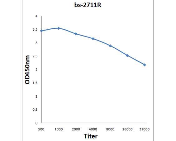 Antigen: bs-2711P, 0.2ug/100ul \nPrimary: Antiserum, 1:500, 1:1000, 1:2000, 1:4000, 1:8000, 1:16000, 1:32000; \nSecondary: HRP conjugated Goat-Anti-Rabbit IgG(bs-0295G-HRP) at 1: 5000;\nTMB staining;\nRead the data in MicroplateReader by 450