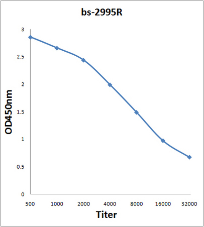 Antigen: bs-2995P, 0.2ug/100ul \nPrimary: Antiserum, 1:500, 1:1000, 1:2000, 1:4000, 1:8000, 1:16000, 1:32000; \nSecondary: HRP conjugated Goat-Anti-Rabbit IgG(bs-0295G-HRP) at 1: 5000;\nTMB staining;\nRead the data in MicroplateReader by 450