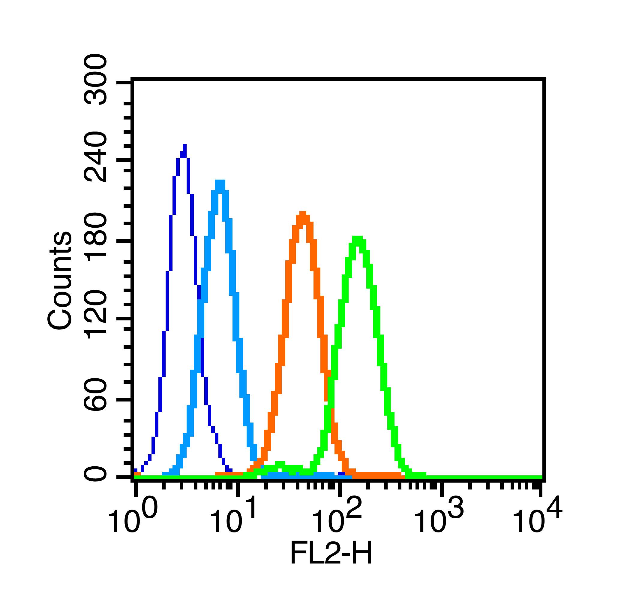 MCF-7 cells were fixed with 70% methanol (Overnight at 4\u2103). The cells were then incubated in 1X PBS \/ 2% BSA \/ 10% goat serum to block non-specific protein-protein interactions for 15 min at room temperature. Primary incubation with IL-1R1 (Tyr496) Polyclonal Antibody, Unconjugated (bs-5349R) at 1:100 (1\u03bcg \/10^6 cells) for 30 minutes at room temp. A PE-conjugated secondary antibody (bs-0295G-PE) was used for 40 min at room temperature. The graph compares the primary antibody (green) to unstained cells (dark blue), secondary only (light blue), and isotype control (bs-0295P; orange).