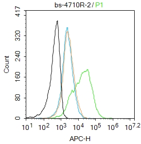 Mouse kidney were incubated in 5% BSA blocking buffer for 30 min at room temperature. Cells were then stained with SLCO2A1 Polyclonal Antibody(bs-4710R)at 1:50 dilution in blocking buffer and incubated for 30 min at room temperature, washed twice with 2%BSA in PBS, followed by secondary antibody(blue) incubation for 40 min at room temperature. Acquisitions of 20,000 events were performed. Cells stained with primary antibody (green), and isotype control (orange).