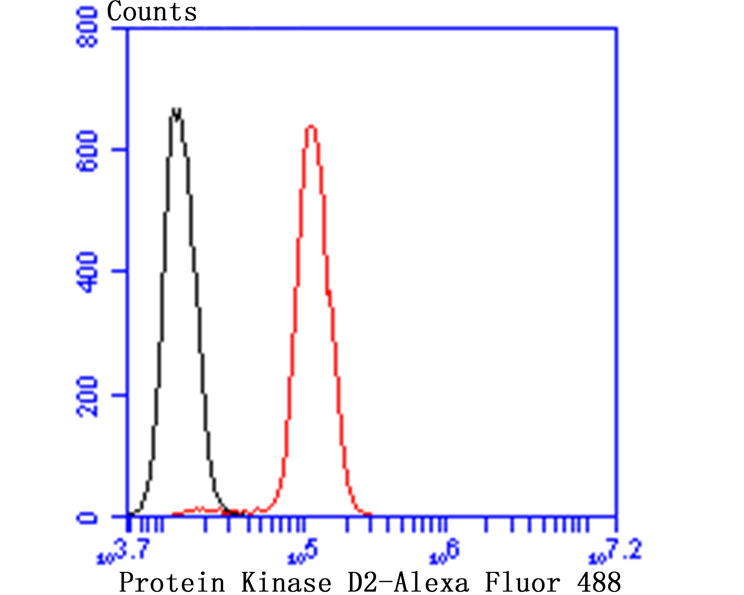 Flow cytometric analysis of SH-SY5Y cells with PRKD2 (4C4) Monoclonal Antibody (bsm-54236R) 1:50 dilution (red) compared with an unlabeled control (cells without incubation with primary antibody; black).