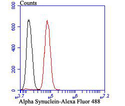 Flow cytometric analysis of SH-SY5Y cells with Alpha Synuclein (3H12) Monoclonal Antibody (bsm-54277R) at a 1:100 dilution (red) compared with an unlabeled control (cells without incubation with primary antibody; black).