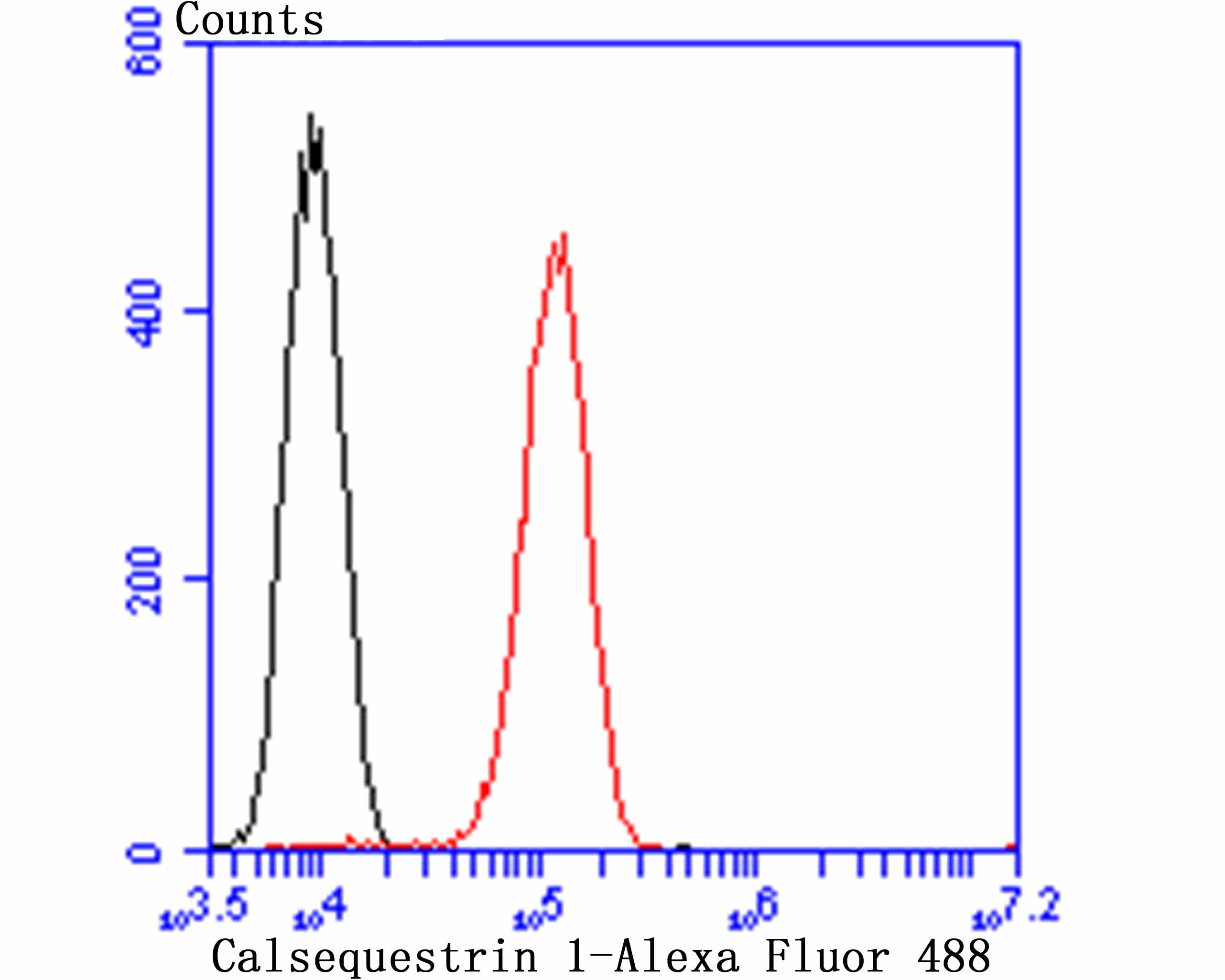 Flow cytometric analysis of C2C12 cells with Calsequestrin-1 (8G1) Monoclonal Antibody (bsm-54285R) at a 1:100 dilution (red) compared with an unlabeled control (cells without incubation with primary antibody; black).