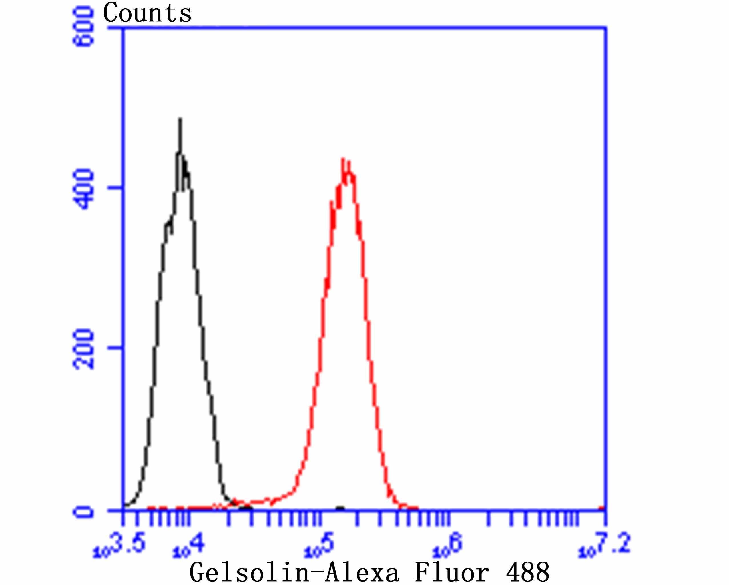 Flow cytometric analysis of THP-1 cells with Gelsolin (2G6) Monoclonal Antibody (bsm-54290R) at a 1:100 dilution (red) compared with an unlabeled control (cells without incubation with primary antibody; black).