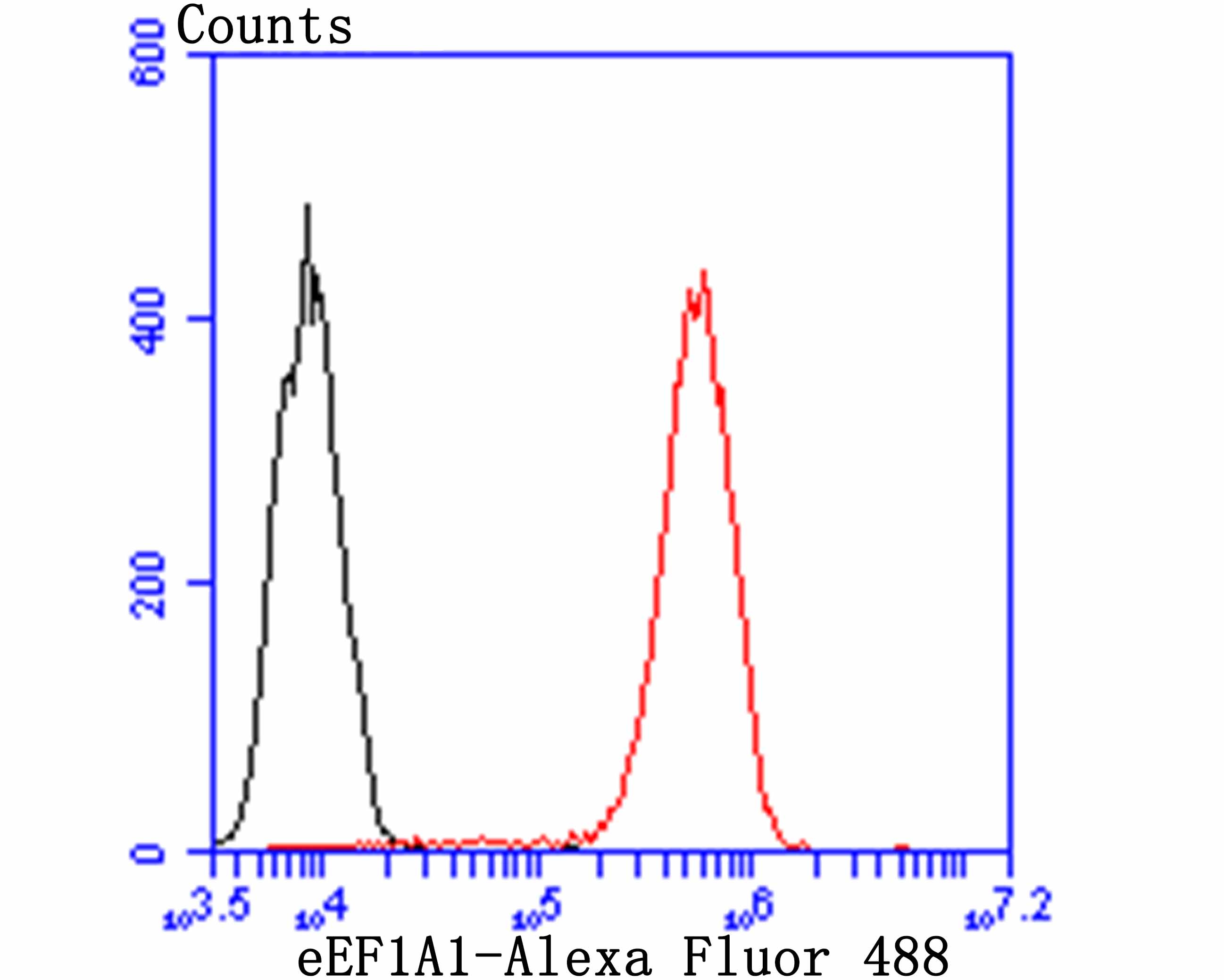Flow cytometric analysis of THP-1 cells with eEF1A1 (3F9) Monoclonal Antibody (bsm-54320R) at a 1:100 dilution (red) compared with an unlabeled control (cells without incubation with primary antibody; black).