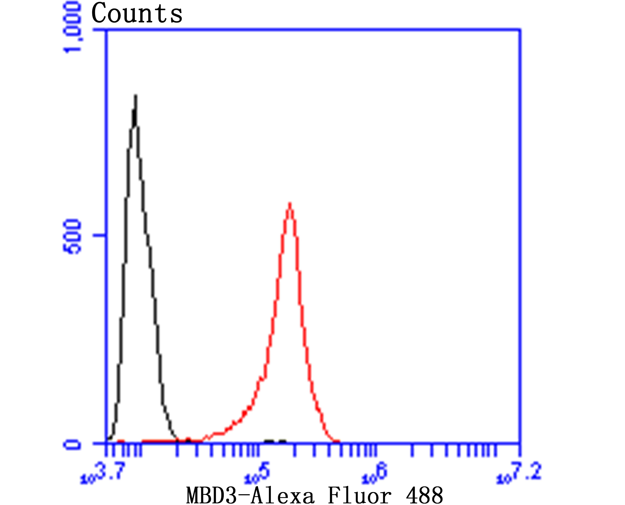 Flow cytometric analysis of SH-SY5Y cells with MBD3 (6B10) Monoclonal Antibody (bsm-54322R) at a 1:100 dilution (red) compared with an unlabeled control (cells without incubation with primary antibody; black).