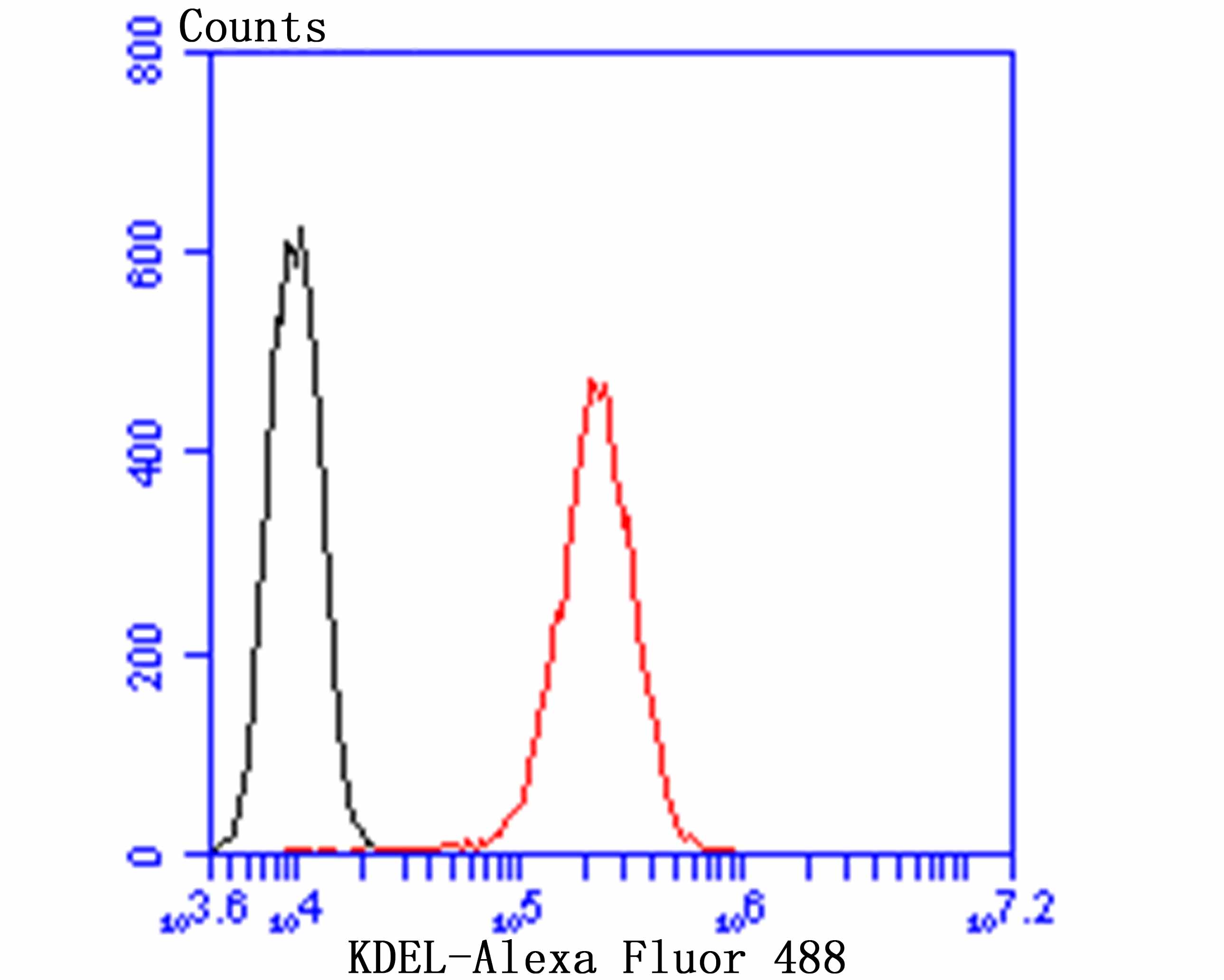 Flow cytometric analysis of HepG2 cells with KDELR1 (3A6) Monoclonal Antibody (bsm-54328R) at a 1:100 dilution (red) compared with an unlabeled control (cells without incubation with primary antibody; black).