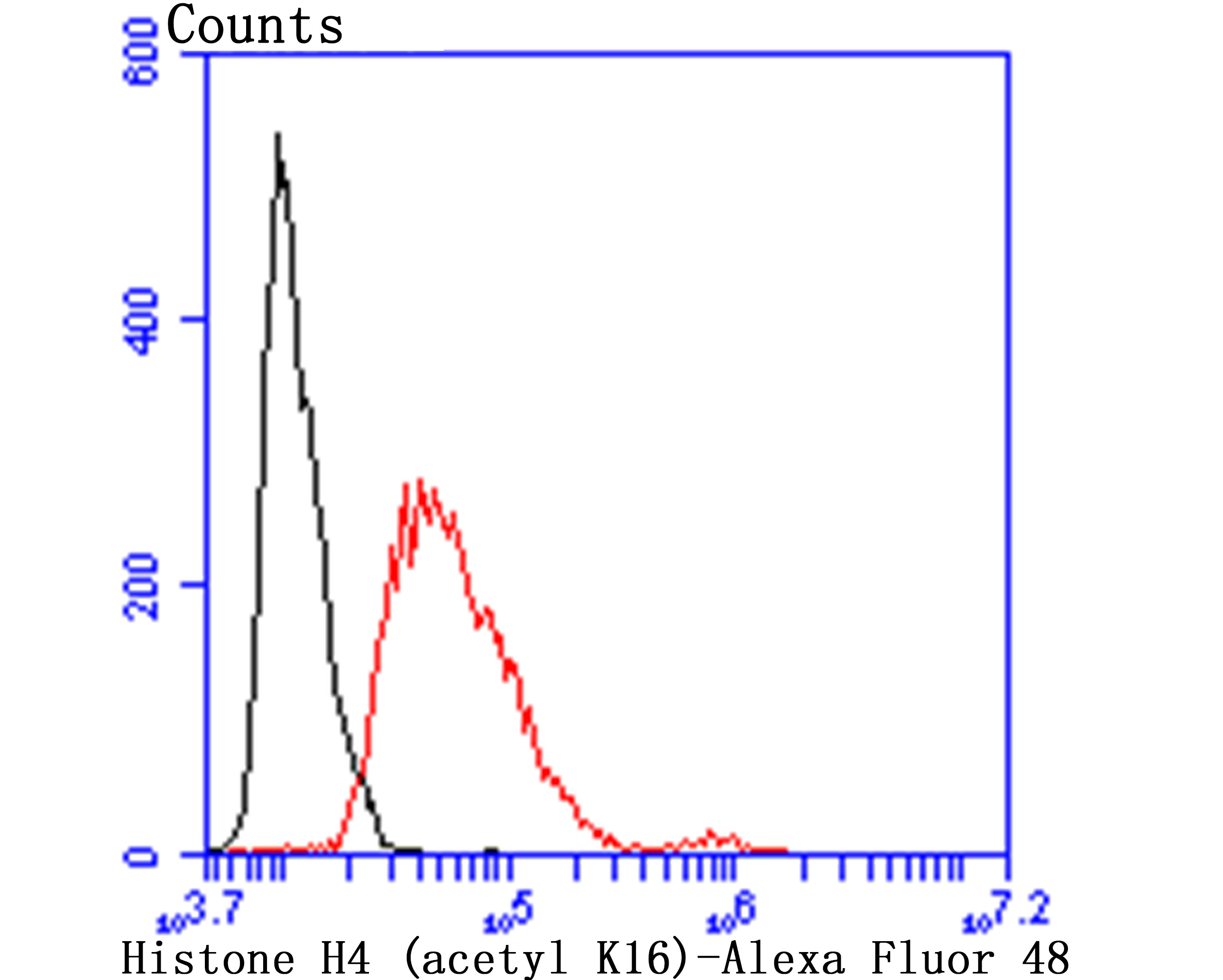 Flow cytometric analysis of Hela cells with Histone H4 (acetyl K16) (2G2) Monoclonal Antibody (bsm-54330R) at a 1:100 dilution (red) compared with an unlabeled control (cells without incubation with primary antibody; black).