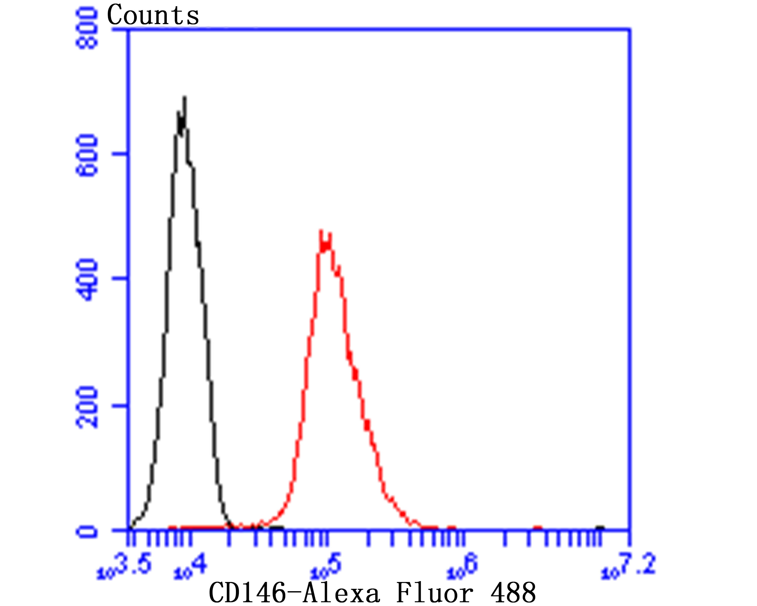 Flow cytometric analysis of HUVEC cells with CD146 (1G3) Monoclonal Antibody (bsm-54332R) at a 1:100 dilution (red) compared with an unlabeled control (cells without incubation with primary antibody; black).