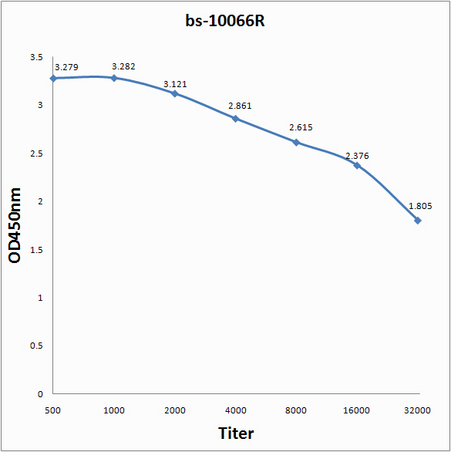 Antigen: bs-10066P, Cox A16 polymerase3D, 0.2ug\/100ul \\nPrimary: Antiserum, 1:500, 1:1000, 1:2000, 1:4000, 1:8000, 1:16000, 1:32000; \\nSecondary: HRP conjugated Goat Anti-Rabbit IgG(bs-0295G-HRP) at 1: 5000; \\nTMB staining; Read the data in MicroplateReader by 450nm\\n