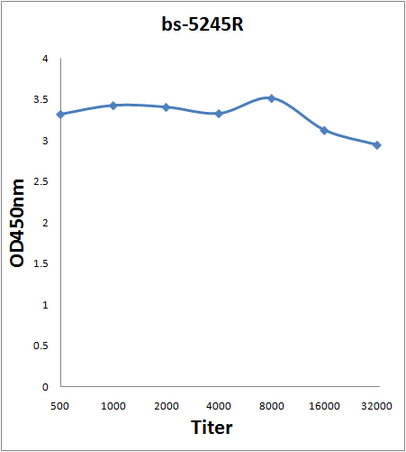 Antigen: bs-5111P, 0.2ug/100ul \nPrimary: Antiserum, 1:500, 1:1000, 1:2000, 1:4000, 1:8000, 1:16000, 1:32000; \nSecondary: HRP conjugated Goat-Anti-Rabbit IgG(bs-0295G-HRP) at 1: 5000;\nTMB staining;\nRead the data in MicroplateReader by 450
