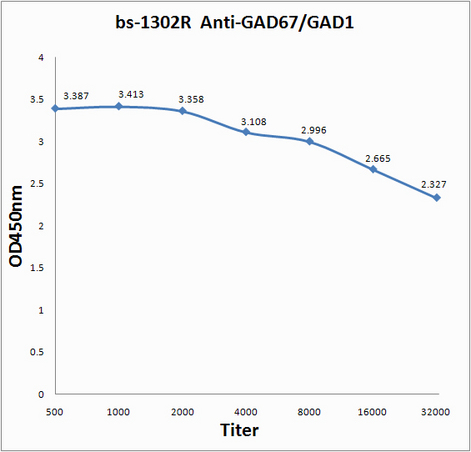 Antigen: bs-1302P, 0.2ug/100ul Primary: Antiserum, 1:500, 1:1000, 1:2000, 1:4000, 1:8000, 1:16000, 1:32000; Secondary: HRP conjugated Goat Anti-Rabbit IgG (bs-0295G-HRP) at 1: 5000; TMB staining; Read the data in MicroplateReader by 450nm.