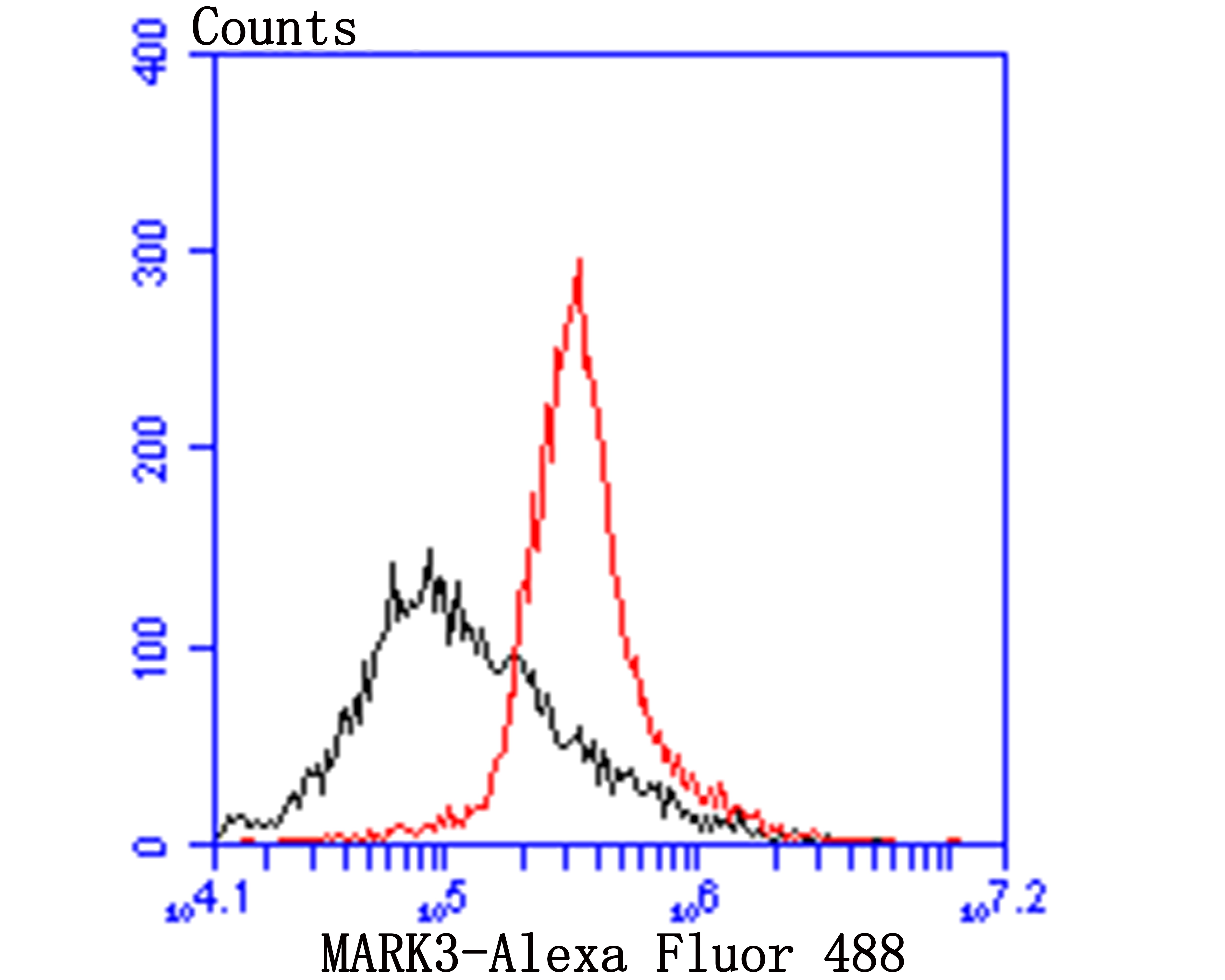 Flow cytometric analysis of MCF-7 cells with MARK3 (2F7) Monoclonal Antibody (bsm-54462R) at a 1:100 dilution (red) compared with an unlabeled control (cells without incubation with primary antibody; black).