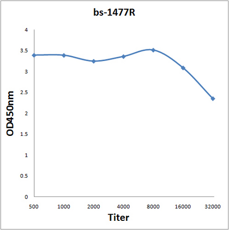 Antigen: bs-1477P, 0.2ug/100ul \nPrimary: Antiserum, 1:500, 1:1000, 1:2000, 1:4000, 1:8000, 1:16000, 1:32000; \nSecondary: HRP conjugated Goat Anti-Rabbit IgG(bs-0295G-HRP) at 1: 5000; \nTMB staining; Read the data in Microplate Reader by 450nm\n
