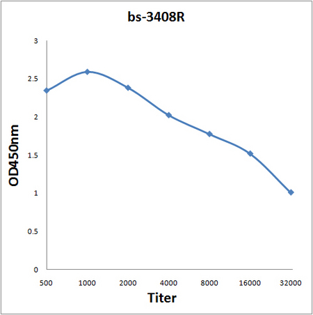 Antigen: bs-3408P, 0.2ug/100ul \nPrimary: Antiserum, 1:500, 1:1000, 1:2000, 1:4000, 1:8000, 1:16000, 1:32000; \nSecondary: HRP conjugated Goat Anti-Rabbit IgG(bs-0295G-HRP) at 1: 5000; \nTMB staining; Read the data in Microplate Reader by 450nm\n
