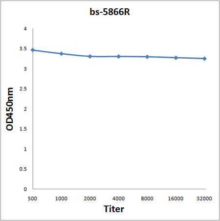 Antigen: bs-5866P, 0.2ug/100ul \nPrimary: Antiserum, 1:500, 1:1000, 1:2000, 1:4000, 1:8000, 1:16000, 1:32000; \nSecondary: HRP conjugated Goat Anti-Rabbit IgG(bs-0295G-HRP) at 1: 5000; \nTMB staining; Read the data in Microplate Reader by 450nm\n