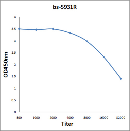 Antigen: bs-5931P, 0.2ug/100ul \nPrimary: Antiserum, 1:500, 1:1000, 1:2000, 1:4000, 1:8000, 1:16000, 1:32000; \nSecondary: HRP conjugated Goat Anti-Rabbit IgG(bs-0295G-HRP) at 1: 5000; \nTMB staining; Read the data in Microplate Reader by 450nm\n
