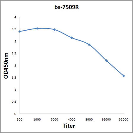 Antigen: bs-7509P, 0.2ug/100ul \nPrimary: Antiserum, 1:500, 1:1000, 1:2000, 1:4000, 1:8000, 1:16000, 1:32000; \nSecondary: HRP conjugated Goat Anti-Rabbit IgG(bs-0295G-HRP) at 1: 5000; \nTMB staining; Read the data in Microplate Reader by 450nm\n