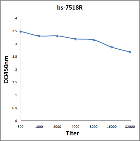 Antigen: bs7518P, 0.2ug/100ul \nPrimary: Antiserum, 1:500, 1:1000, 1:2000, 1:4000, 1:8000, 1:16000, 1:32000; \nSecondary: HRP conjugated Goat Anti-Rabbit IgG(bs-0295G-HRP) at 1: 5000; \nTMB staining; Read the data in Microplate Reader by 450nm\n
