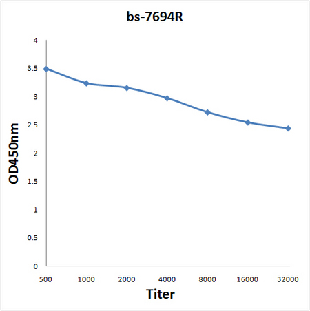 Antigen: bs-7694P, 0.2ug/100ul \nPrimary: Antiserum, 1:500, 1:1000, 1:2000, 1:4000, 1:8000, 1:16000, 1:32000; \nSecondary: HRP conjugated Goat Anti-Rabbit IgG(bs-0295G-HRP) at 1: 5000; \nTMB staining; \nRead the data in MicroplateReader by 450nm. \n