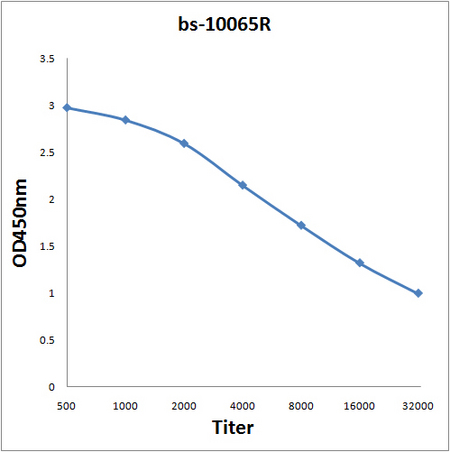 Antigen: bs-10065P, 2ug/100ul \nPrimary: Antiserum, 1:500, 1:1000, 1:2000, 1:4000, 1:8000, 1:16000, 1:32000; \nSecondary: HRP conjugated Rabbit Anti-Goat IgG(bs-0294R-HRP) at 1: 5000; \nTMB staining\nRead the data in Microplate Reader by 450nm. \n