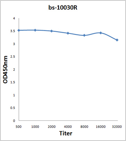 Antigen: bs-10030P, 2ug/100ul \nPrimary: Antiserum, 1:500, 1:1000, 1:2000, 1:4000, 1:8000, 1:16000, 1:32000; \nSecondary: HRP conjugated Rabbit Anti-Goat IgG(bs-0294R-HRP) at 1: 5000; \nTMB staining\nRead the data in Microplate Reader by 450nm. \n